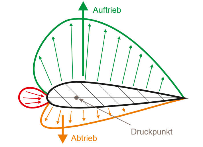 profil_druck